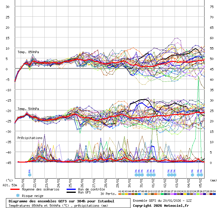 Diagramme GEFS