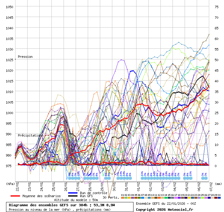 Diagramme GEFS