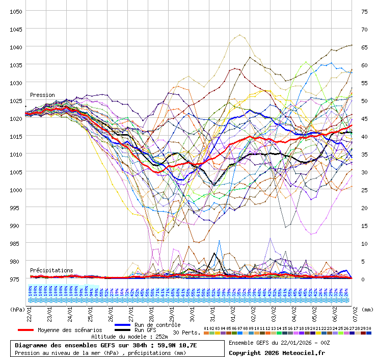Diagramme GEFS
