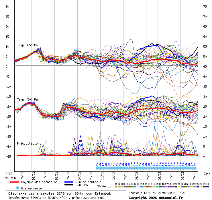 Diagramme GEFS