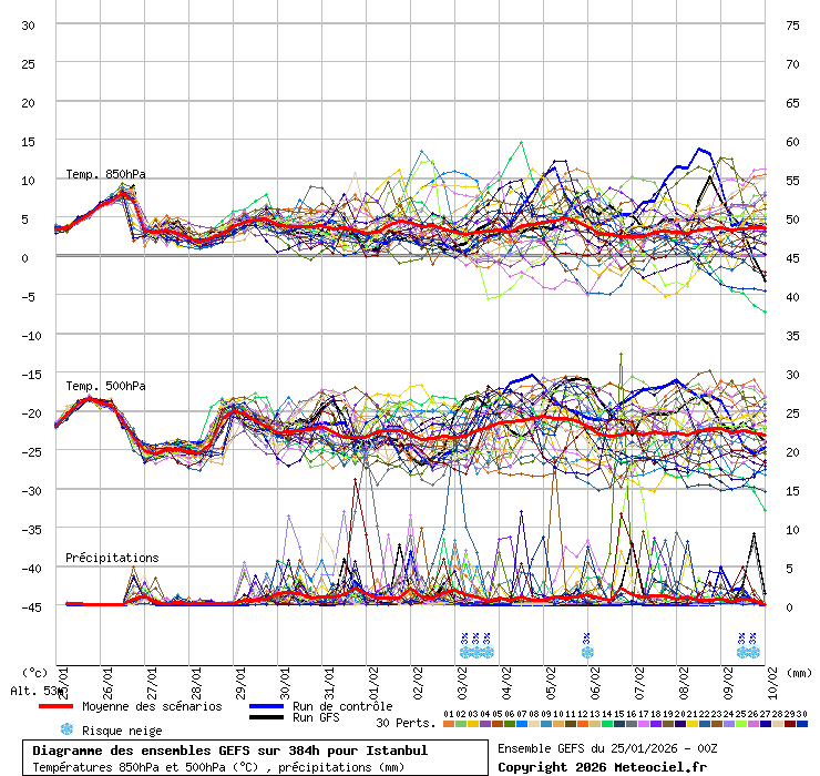 Diagramme GEFS