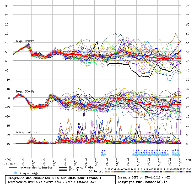 Diagramme GEFS