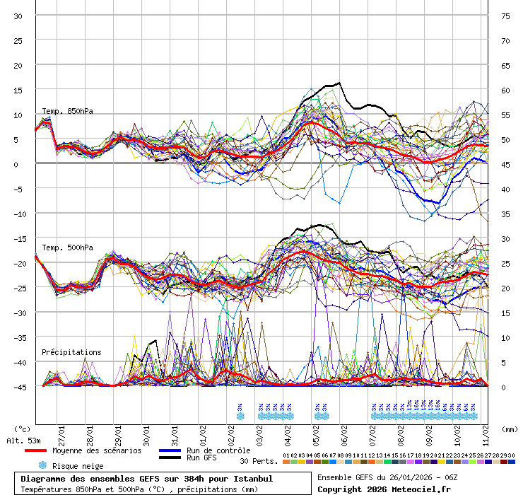 Diagramme GEFS