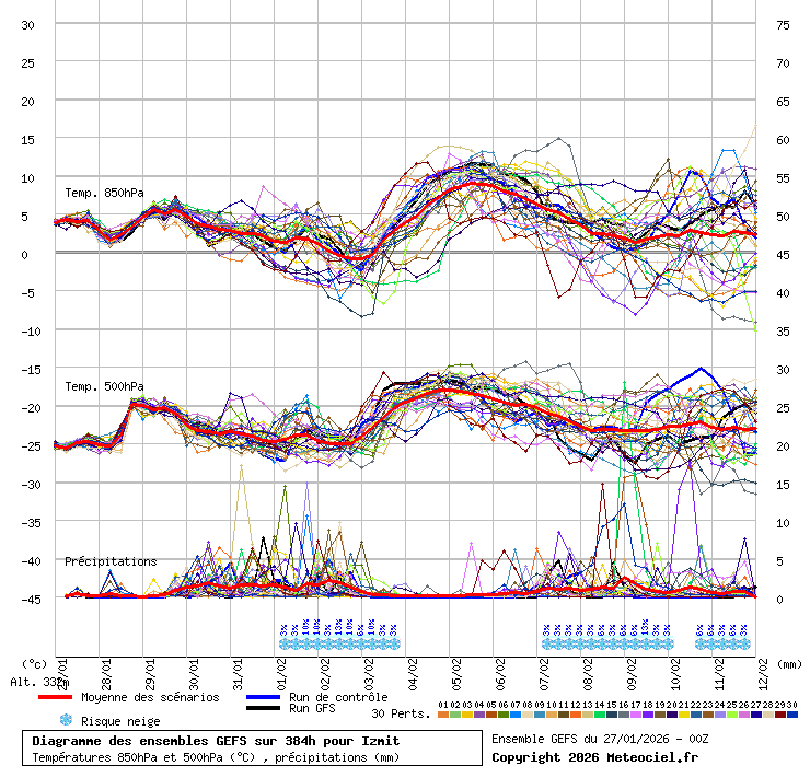 Diagramme GEFS