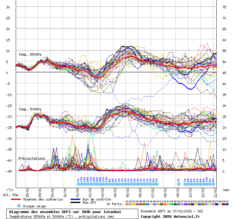 Diagramme GEFS