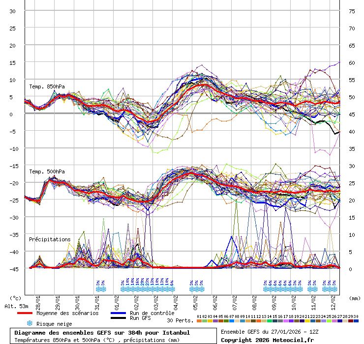 Diagramme GEFS