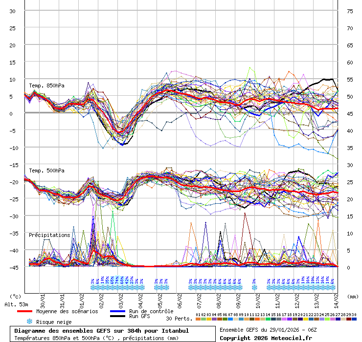 Diagramme GEFS