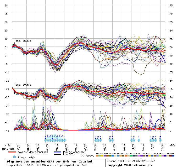 Diagramme GEFS