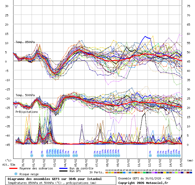 Diagramme GEFS