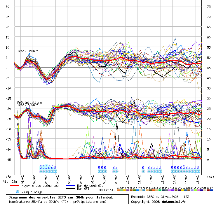 Diagramme GEFS