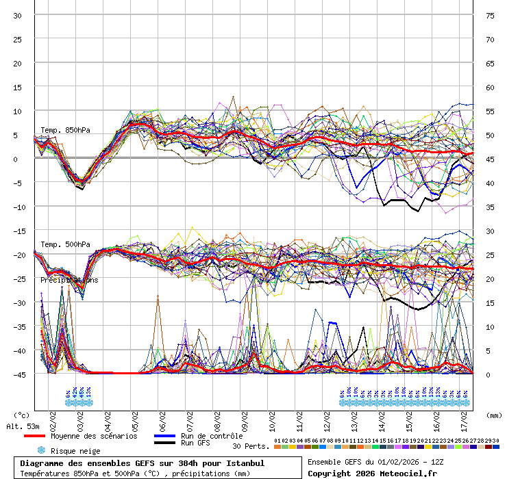 Diagramme GEFS