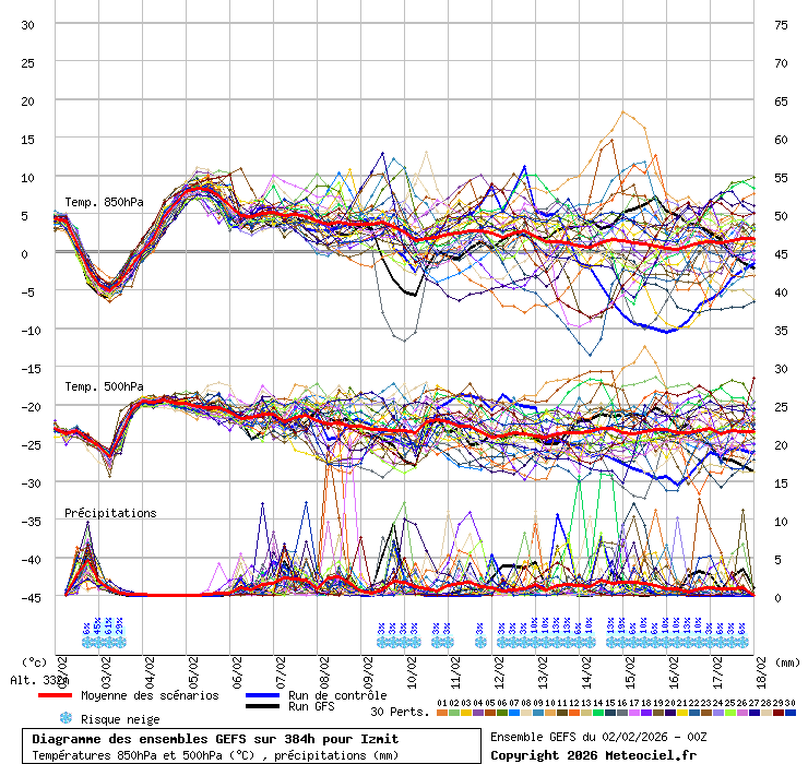 Diagramme GEFS