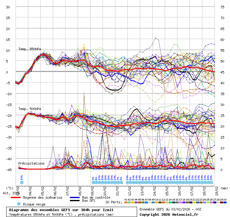 Diagramme GEFS