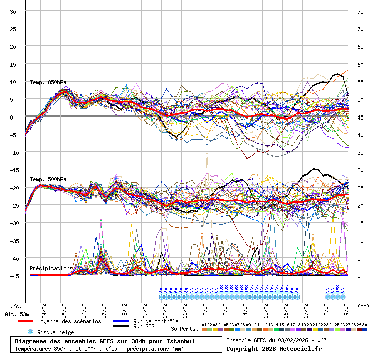 Diagramme GEFS