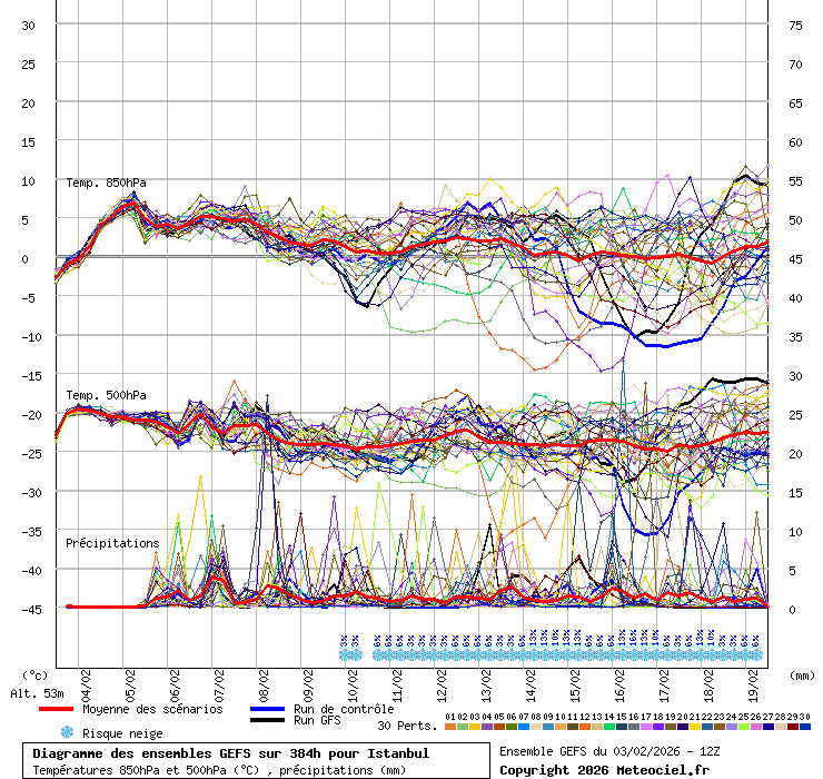 Diagramme GEFS