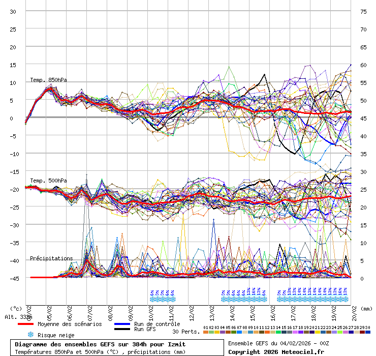 Diagramme GEFS