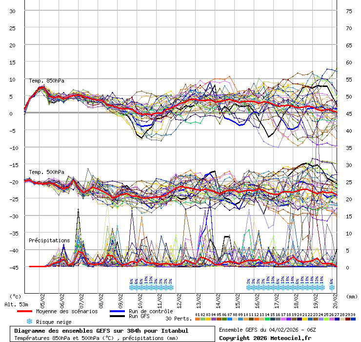 Diagramme GEFS