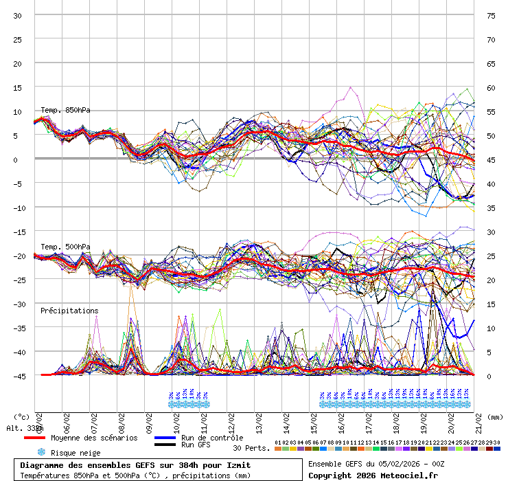 Diagramme GEFS