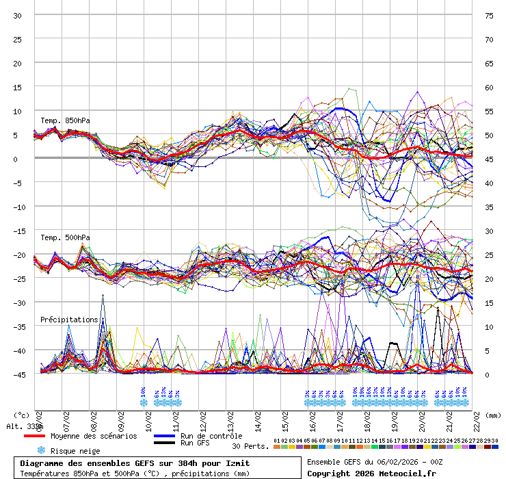 Diagramme GEFS