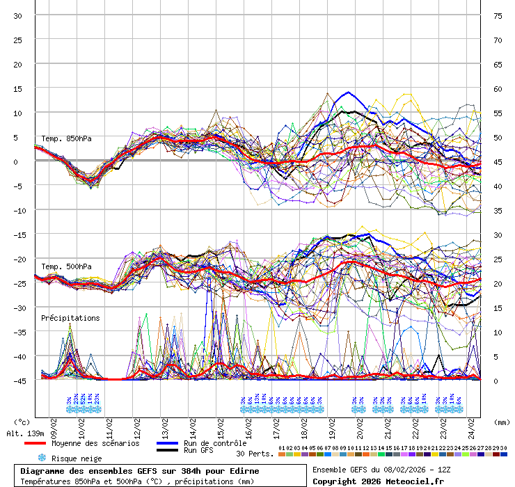Diagramme GEFS