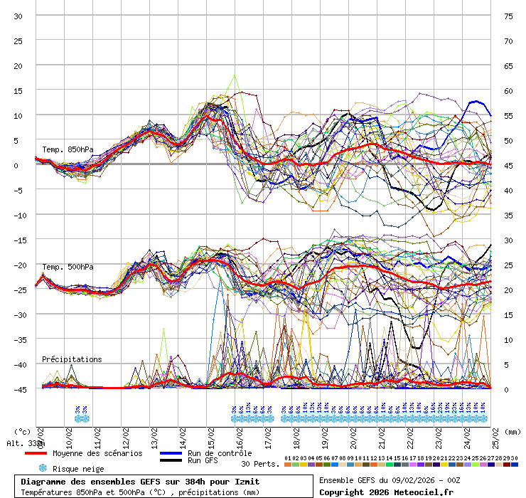 Diagramme GEFS