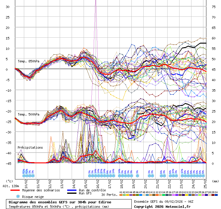 Diagramme GEFS