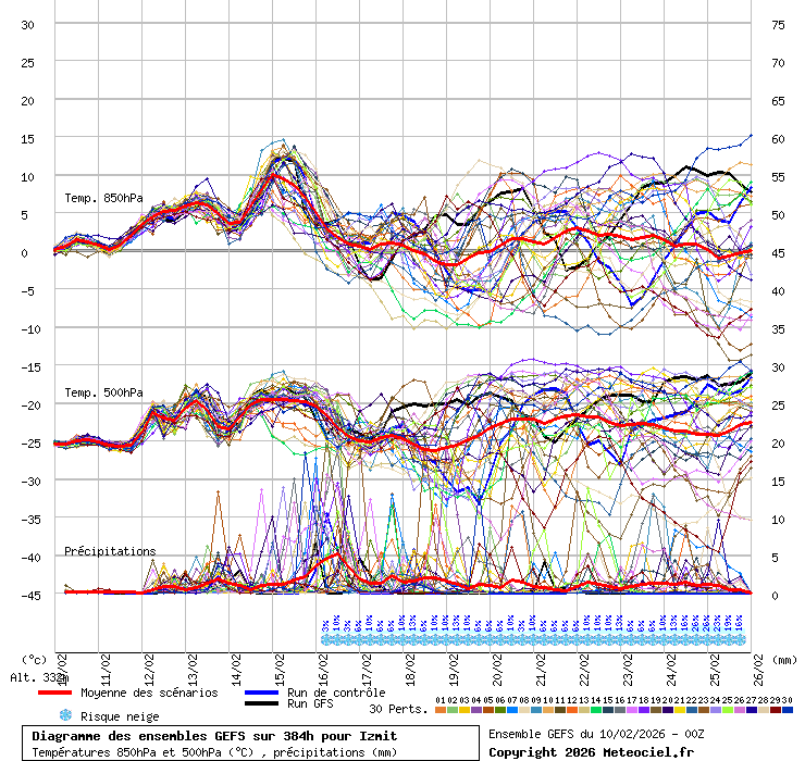 Diagramme GEFS