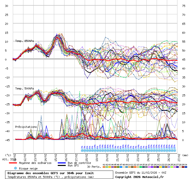 Diagramme GEFS