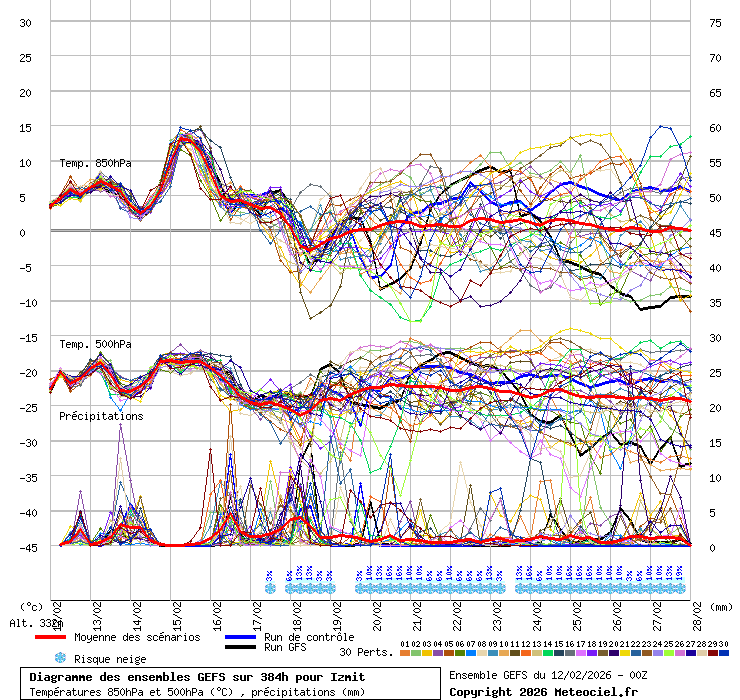 Diagramme GEFS