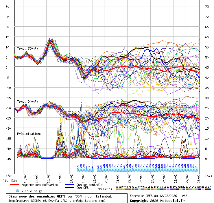 Diagramme GEFS