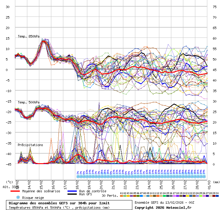 Diagramme GEFS