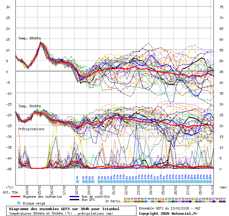 Diagramme GEFS