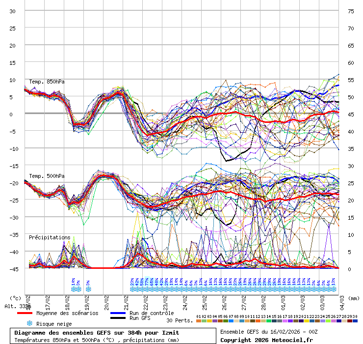 Diagramme GEFS