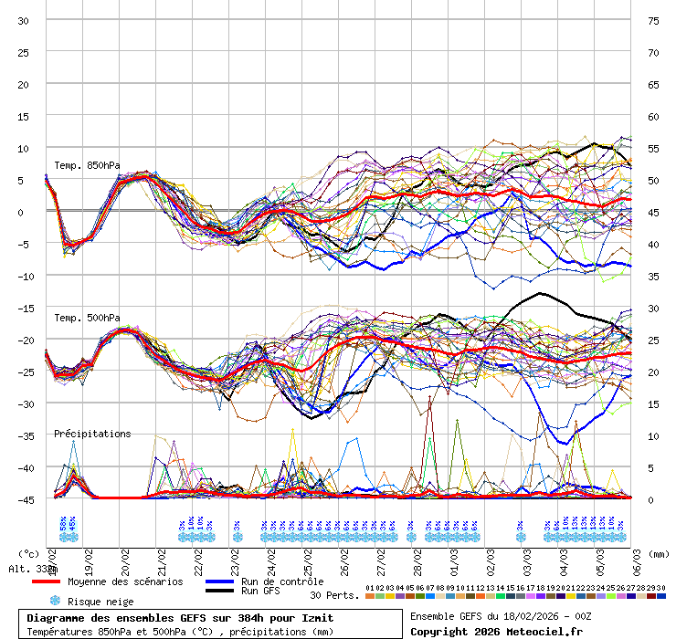 Diagramme GEFS