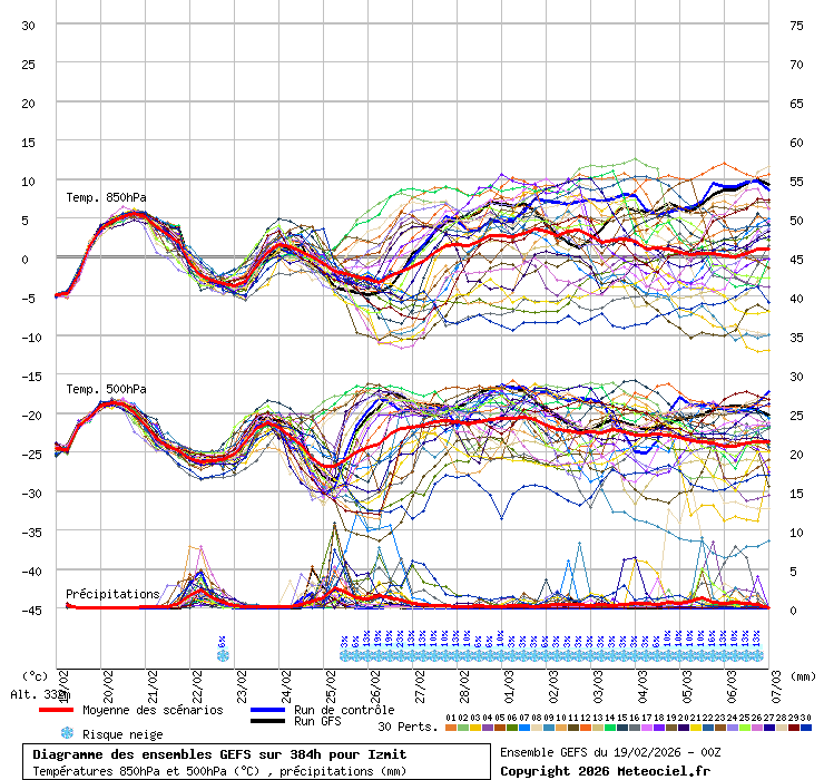 Diagramme GEFS