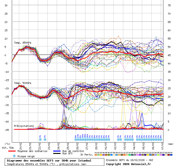 Diagramme GEFS