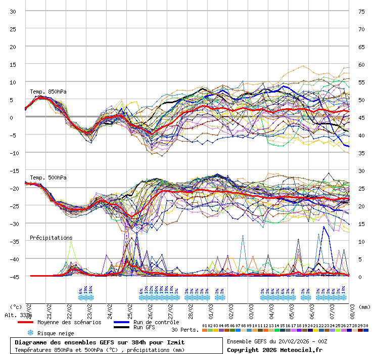 Diagramme GEFS