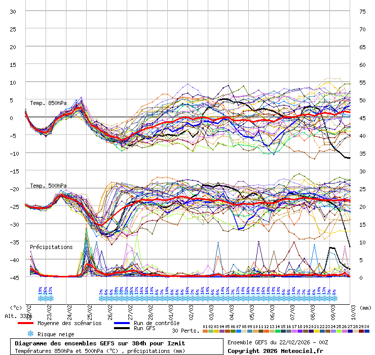 Diagramme GEFS