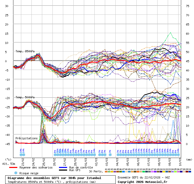 Diagramme GEFS