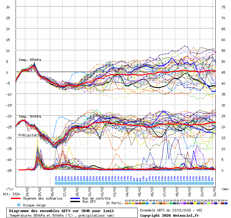 Diagramme GEFS