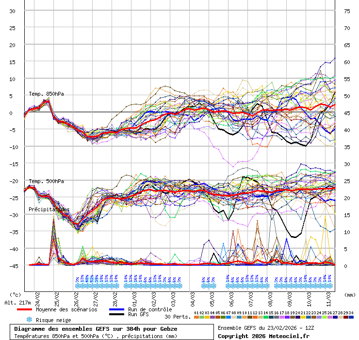 Diagramme GEFS