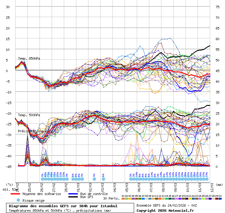 Diagramme GEFS