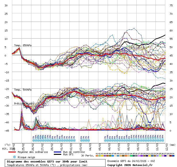 Diagramme GEFS