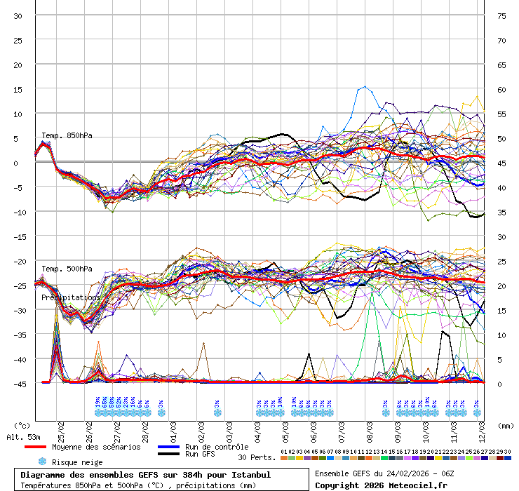 Diagramme GEFS