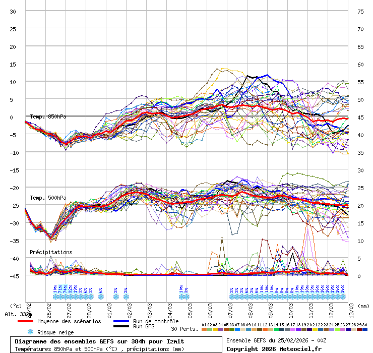 Diagramme GEFS