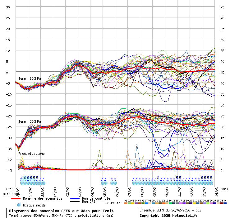 Diagramme GEFS