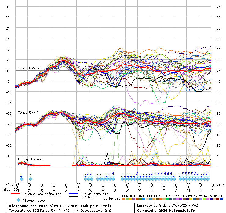 Diagramme GEFS