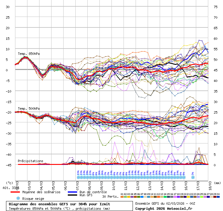 Diagramme GEFS