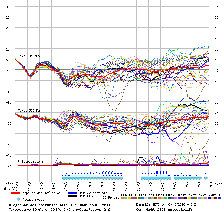 Diagramme GEFS
