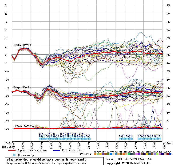 Diagramme GEFS